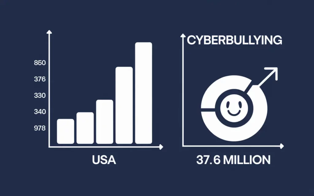 Cyberbullying in the USA: Statistics, Case Studies, and Prevention cyberbullying,Cyberbullying in the USA cyberbullying