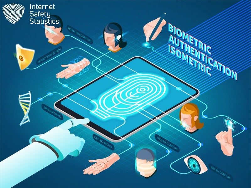 The Rise of Biometric Security Implications for Personal Privacy