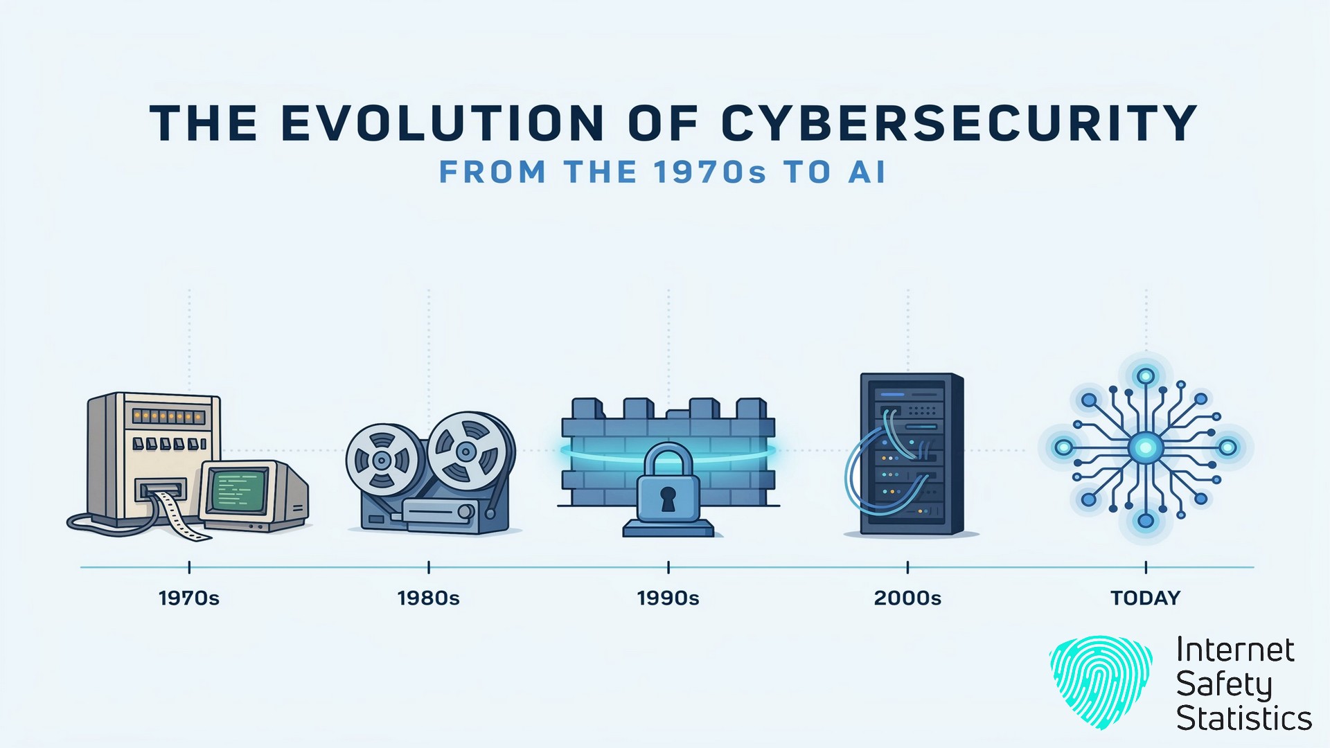 The Evolution of Cybersecurity: From the 1970s to AI