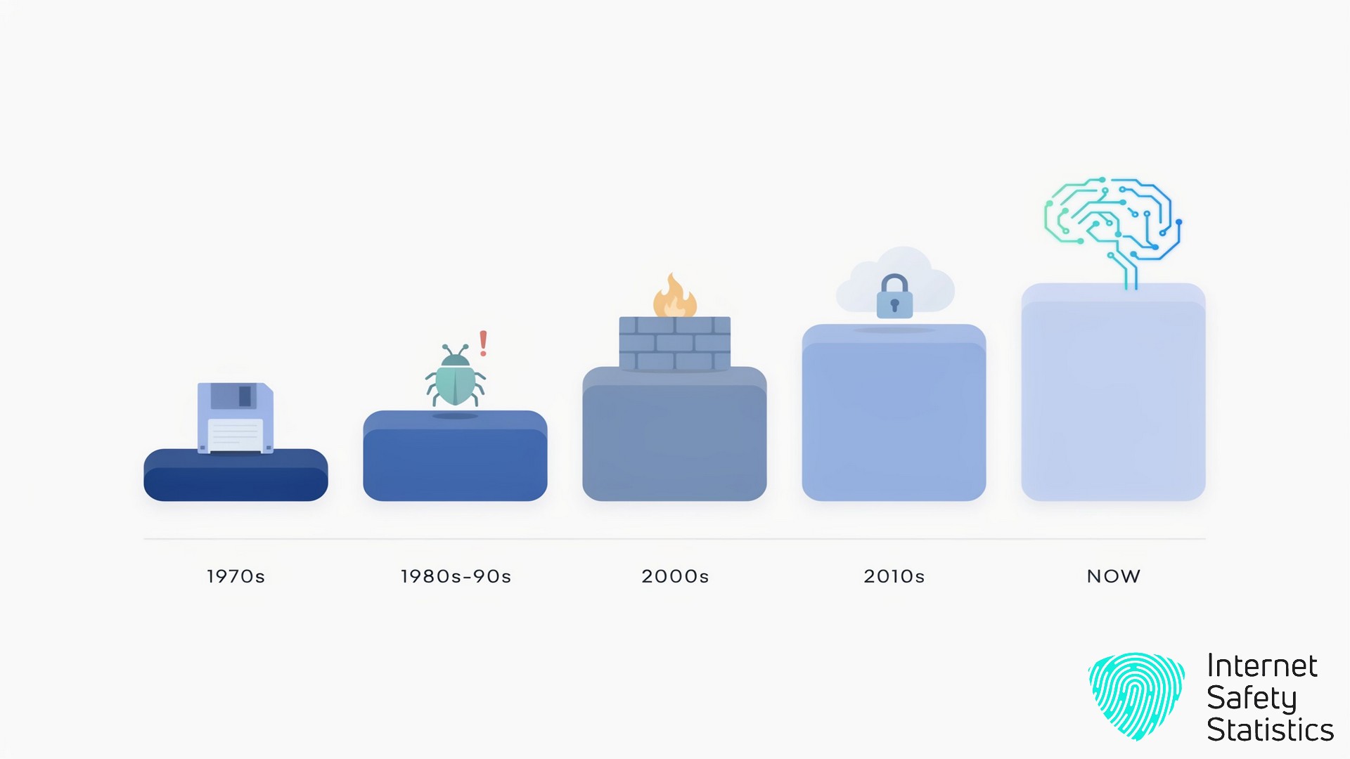 The Five Stages of the Evolution of Cybersecurity