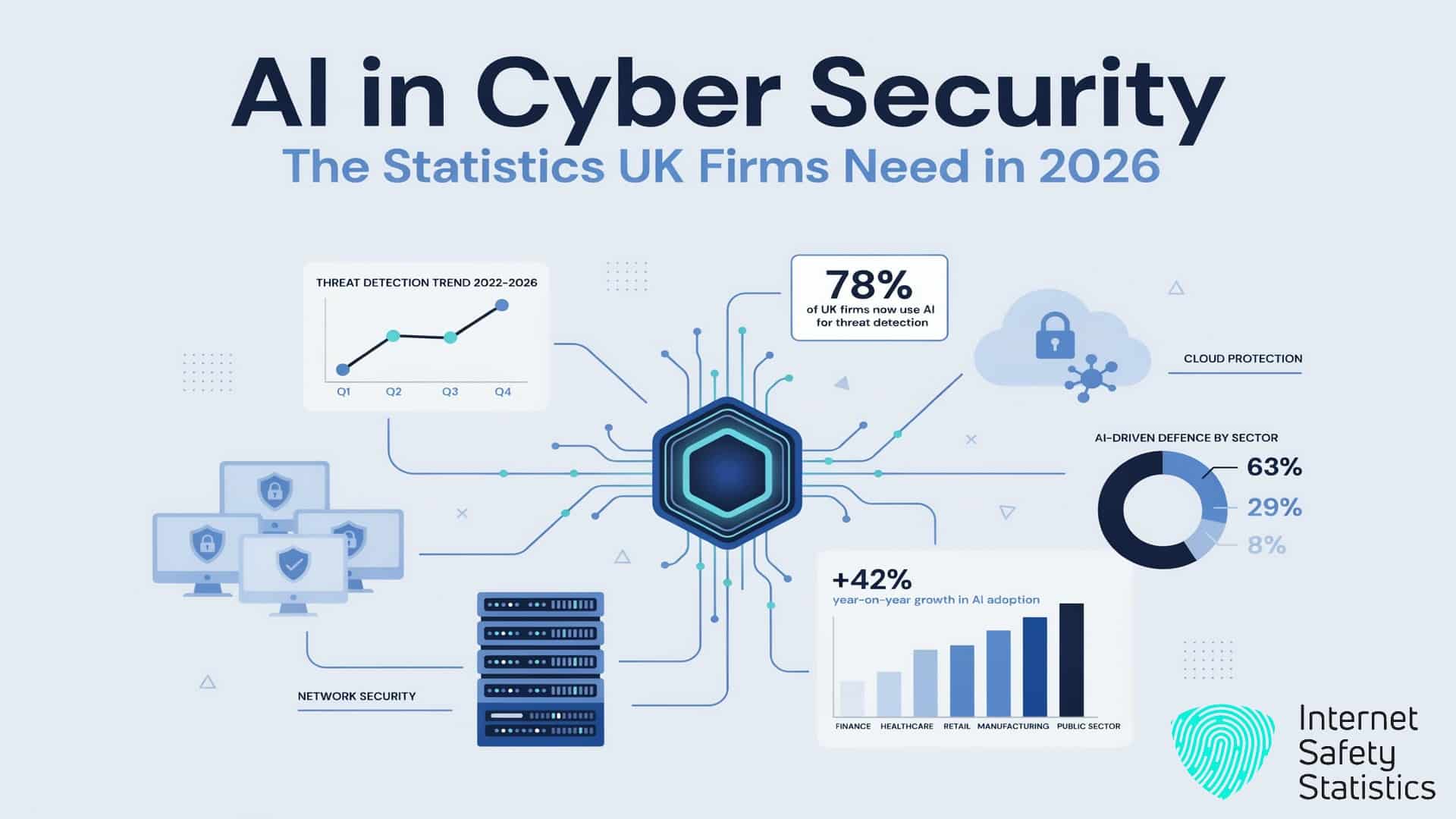 AI in Cyber Security: The Statistics UK Firms Need in 2026