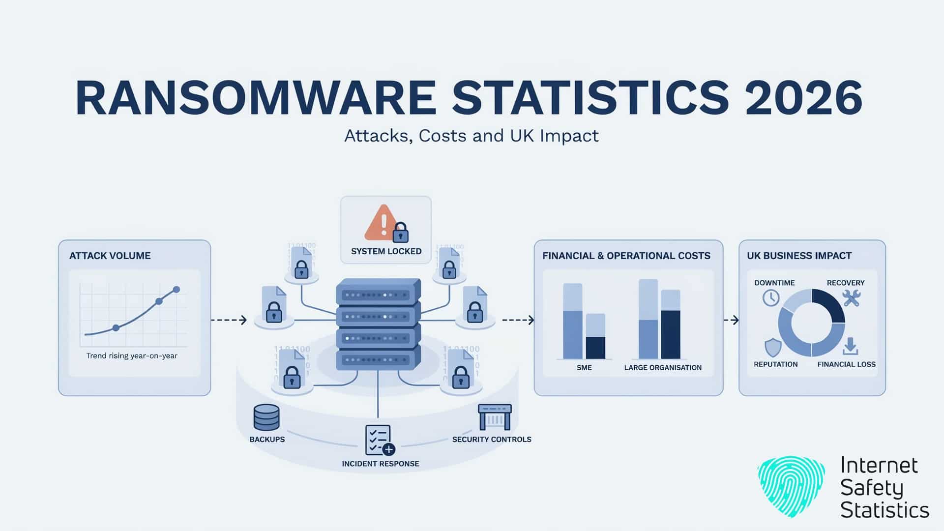 Ransomware Statistics 2026: Attacks, Costs and UK Impact