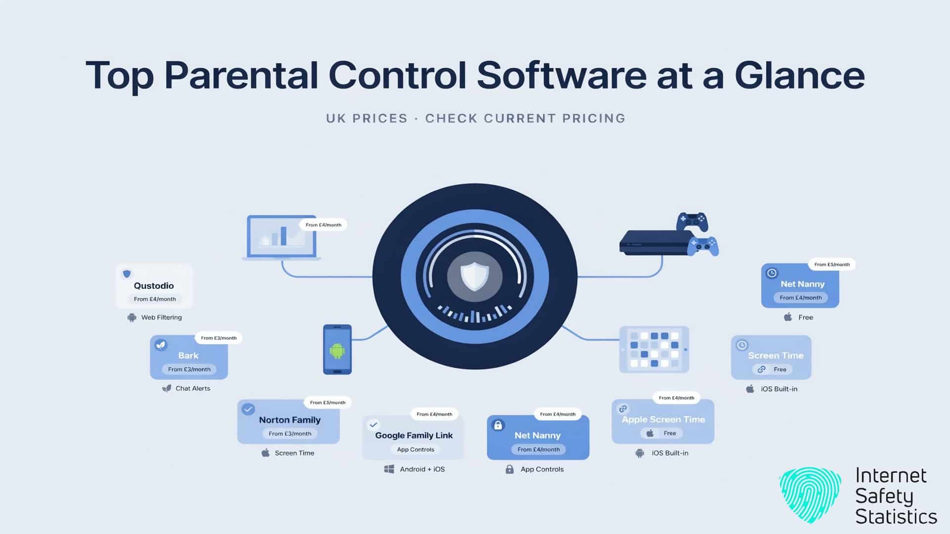 Parental control software review comparing six options by UK price, platform support and features such as web filtering, chat alerts and screen-time controls.