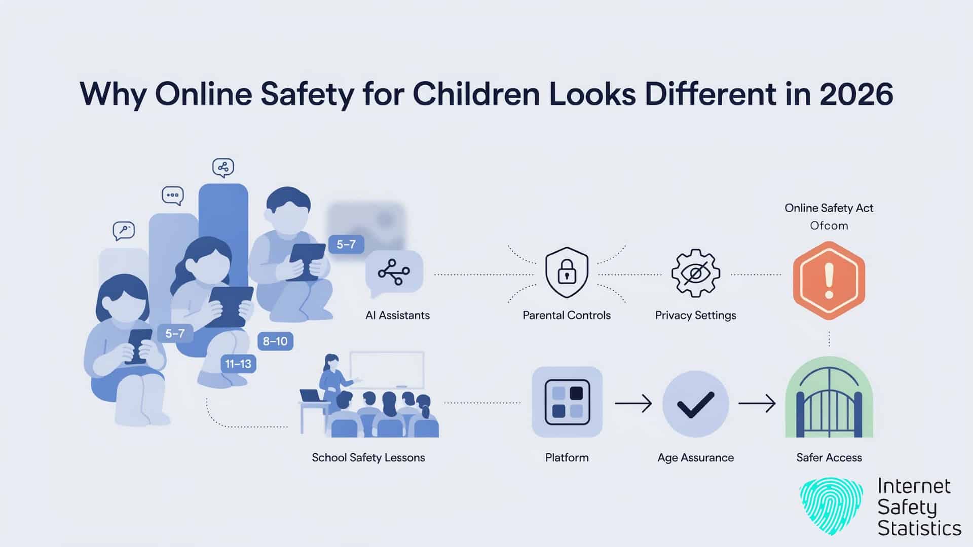 Why Online Safety for Children Looks Different in 2026