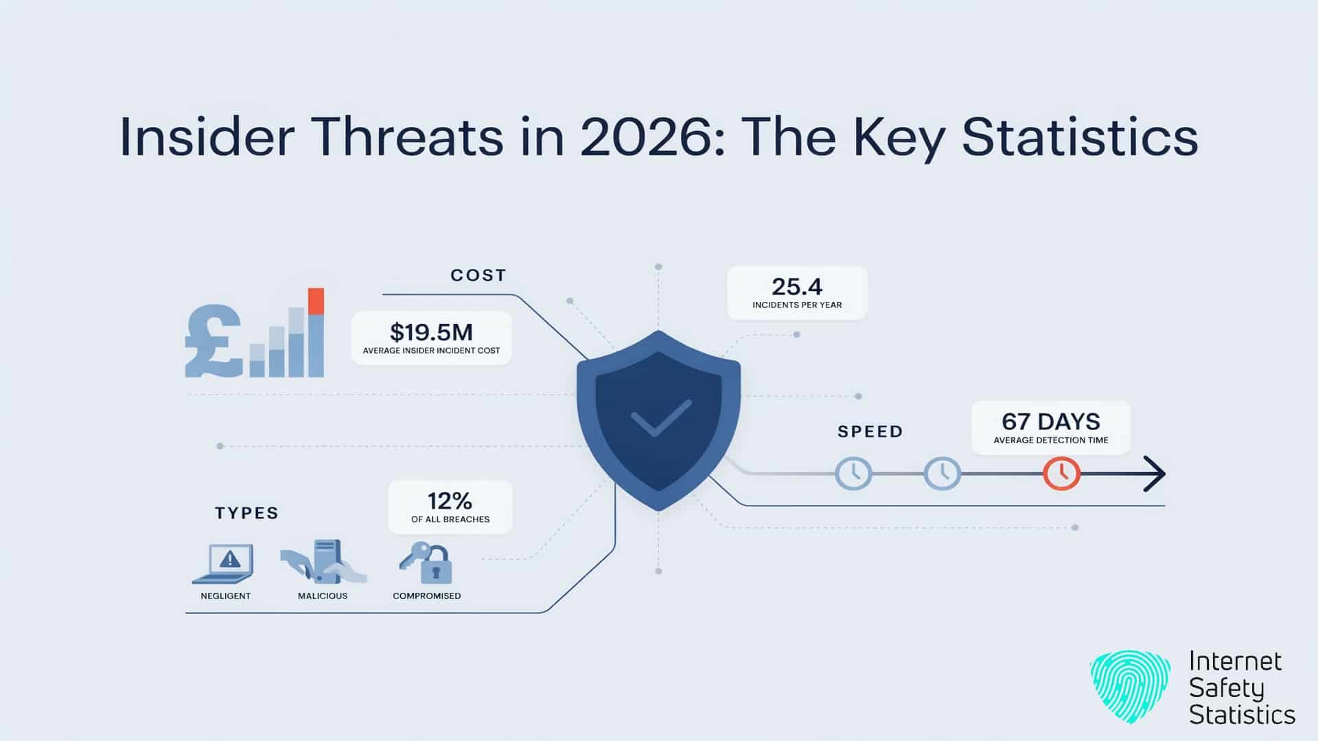 Insider threat statistics showing the cost, types, detection speed and breach impact of insider security risks.