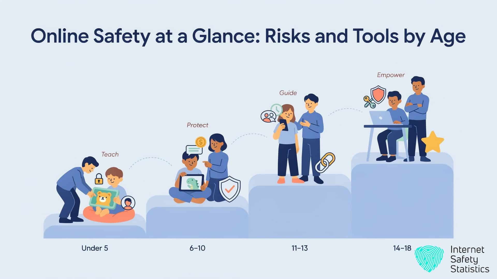 Teaching internet safety by age, showing online activities, risks and safeguards for children under 5, ages 6 to 10, 11 to 13 and teenagers aged 14 to 18.