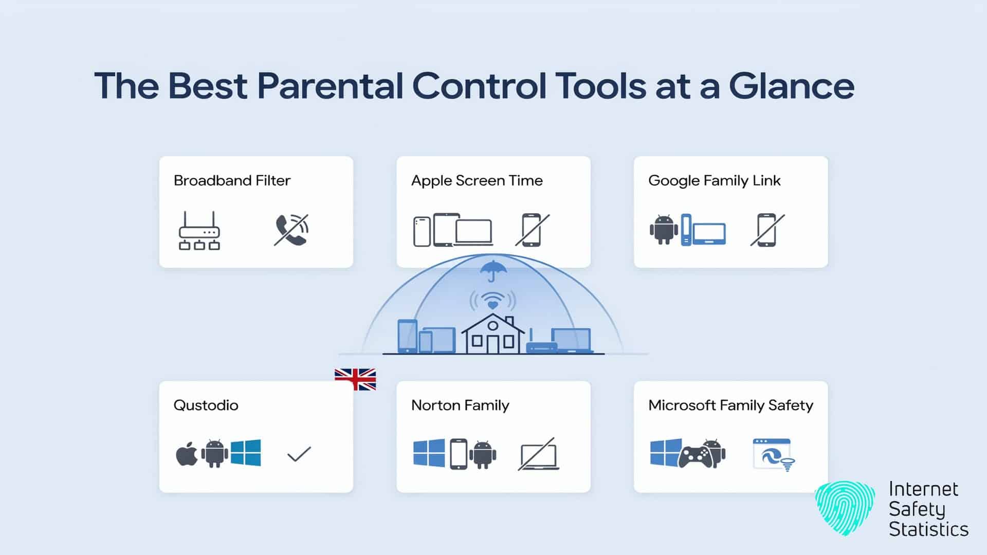 Parental control tools compared for UK and Irish families, showing broadband filtering, Apple Screen Time, Google Family Link, Qustodio, Norton Family and Microsoft Family Safety across different devices.