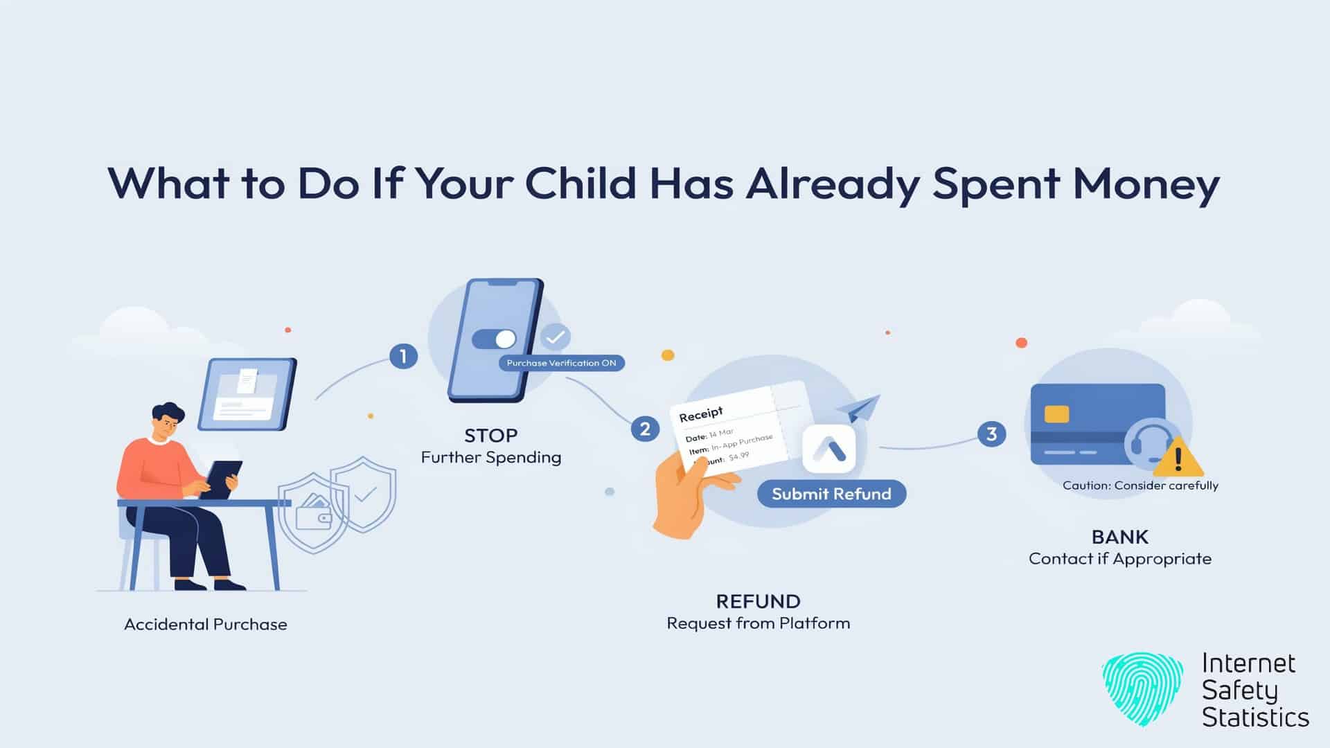 Steps to handle accidental in-app purchases, showing a parent stopping further spending, requesting a platform refund and carefully considering whether to contact the bank.
